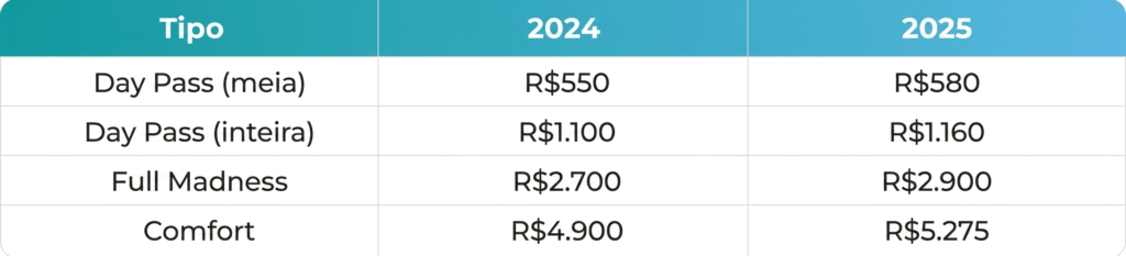 Tabela com valores anteriores dos ingressos.